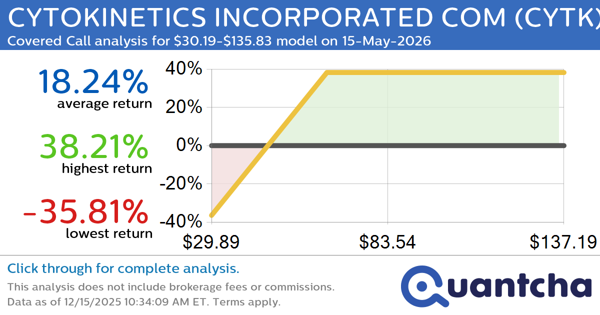Covered Call Alert: CYTOKINETICS INCORPORATED COM $CYTK returning up to 38.39% through 15-May-2026