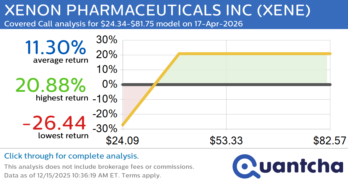 Covered Call Alert: XENON PHARMACEUTICALS INC $XENE returning up to 21.03% through 17-Apr-2026