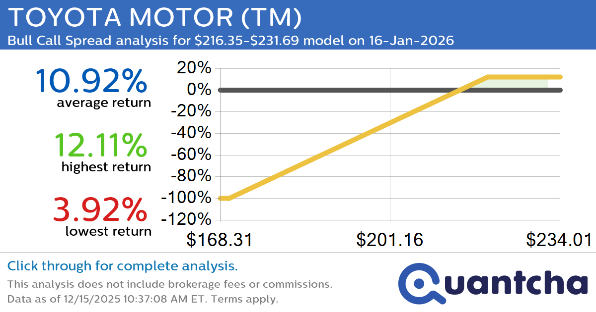 52-Week High Alert: Trading today’s movement in TOYOTA MOTOR $TM