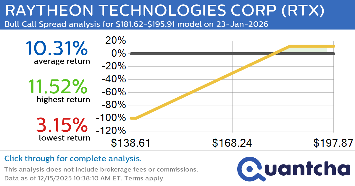 52-Week High Alert: Trading today’s movement in RAYTHEON TECHNOLOGIES CORP $RTX