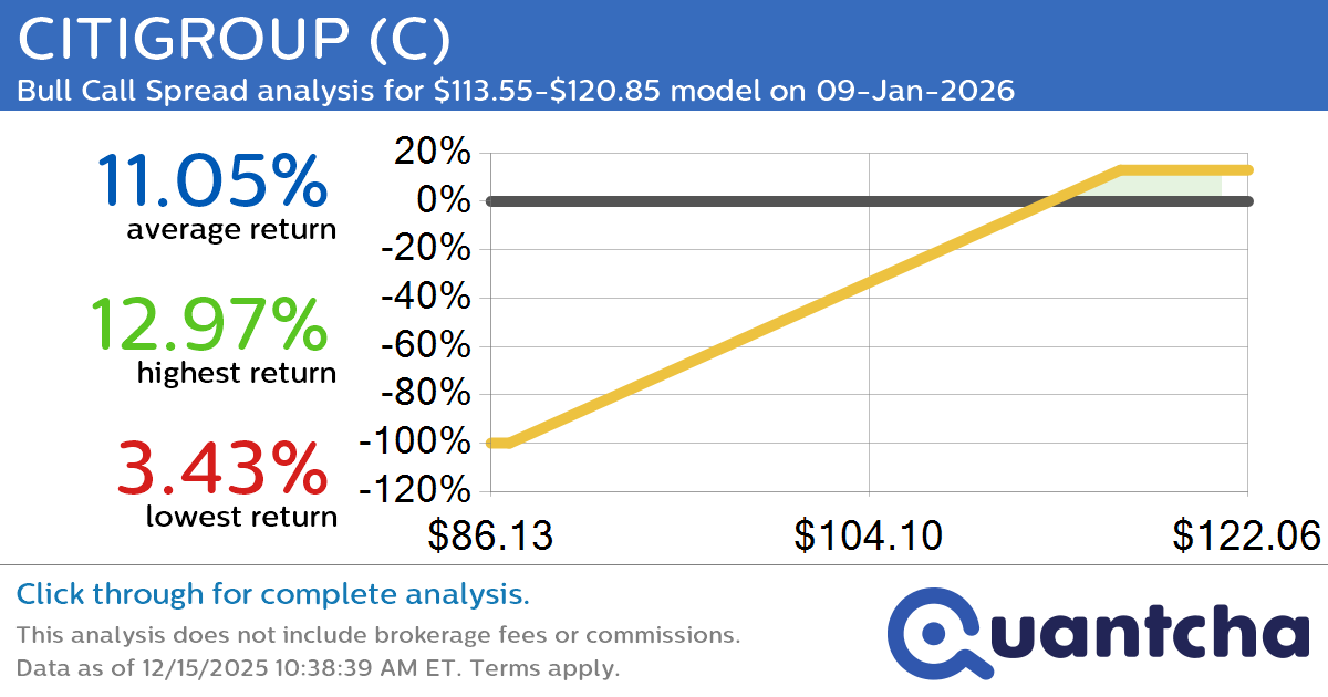 52-Week High Alert: Trading today’s movement in CITIGROUP $C
