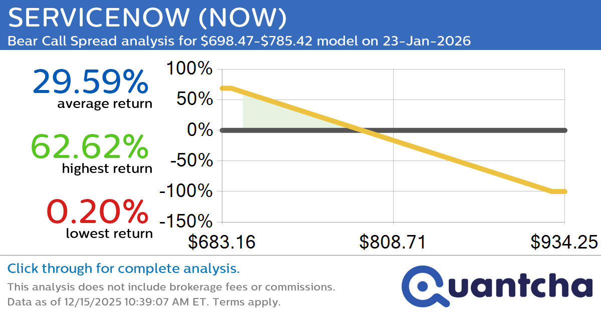 Big Loser Alert: Trading today’s -9.6% move in SERVICENOW $NOW