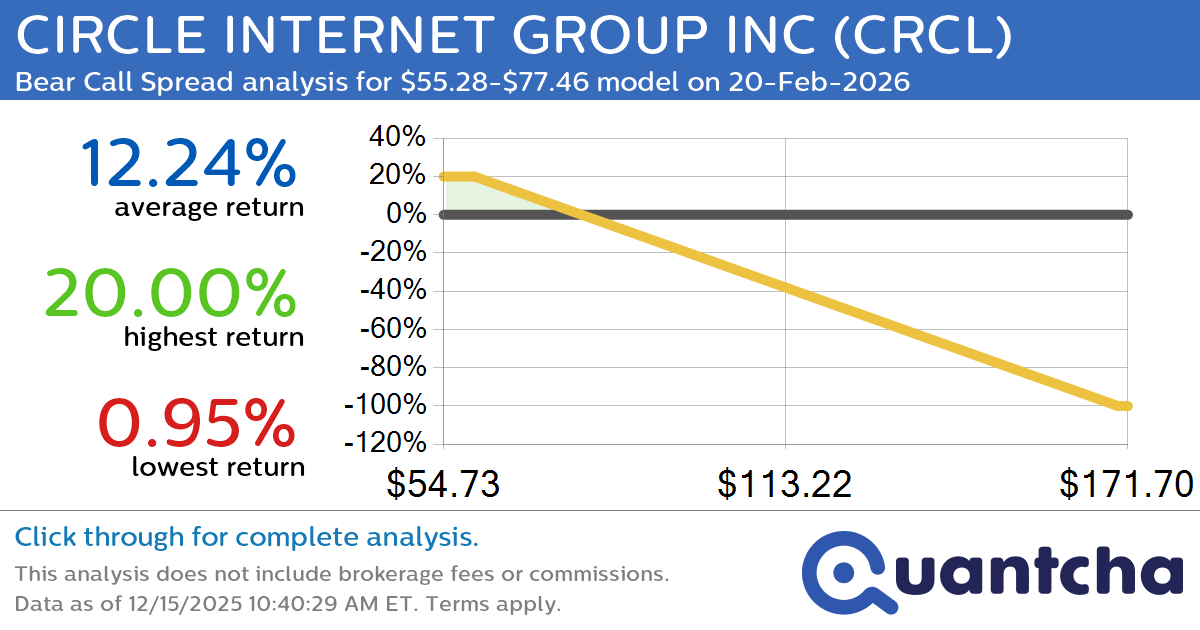 Big Loser Alert: Trading today’s -7.9% move in CIRCLE INTERNET GROUP INC $CRCL