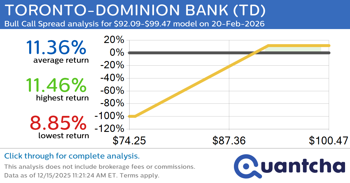 52-Week High Alert: Trading today’s movement in TORONTO-DOMINION BANK $TD