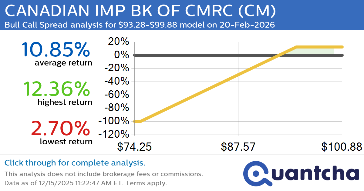 52-Week High Alert: Trading today’s movement in CANADIAN IMP BK OF CMRC $CM