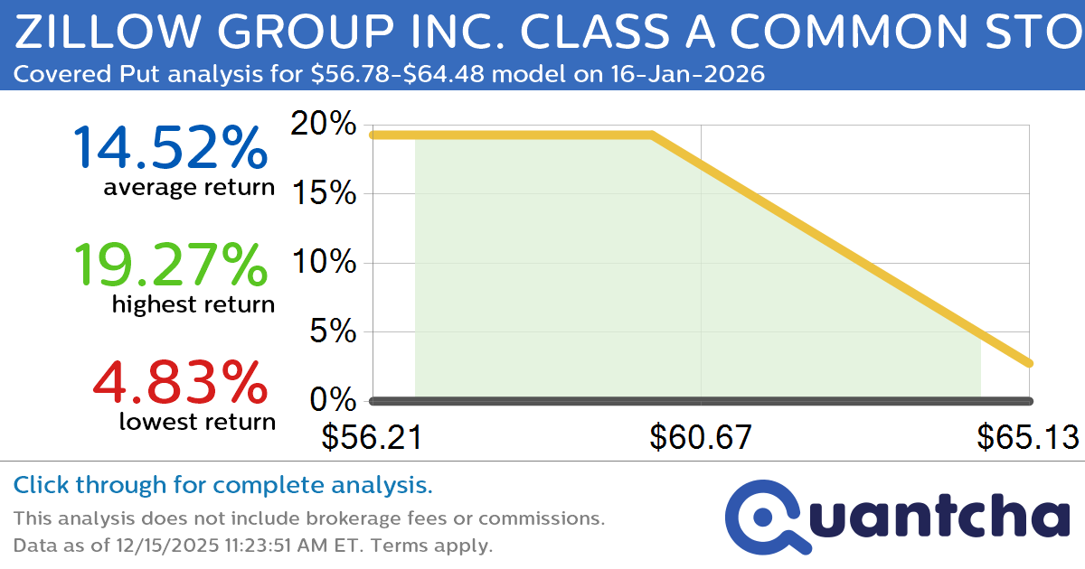 Big Loser Alert: Trading today’s -11.2% move in ZILLOW GROUP INC. CLASS A COMMON STOCK $ZG