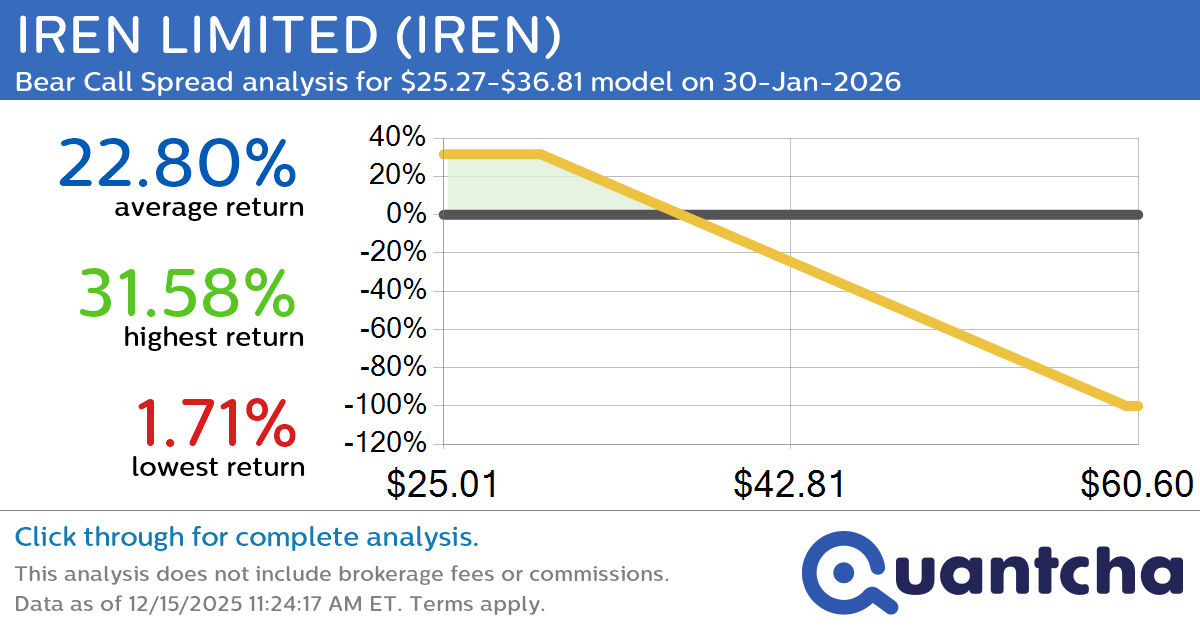 Big Loser Alert: Trading today’s -8.7% move in IREN LIMITED $IREN