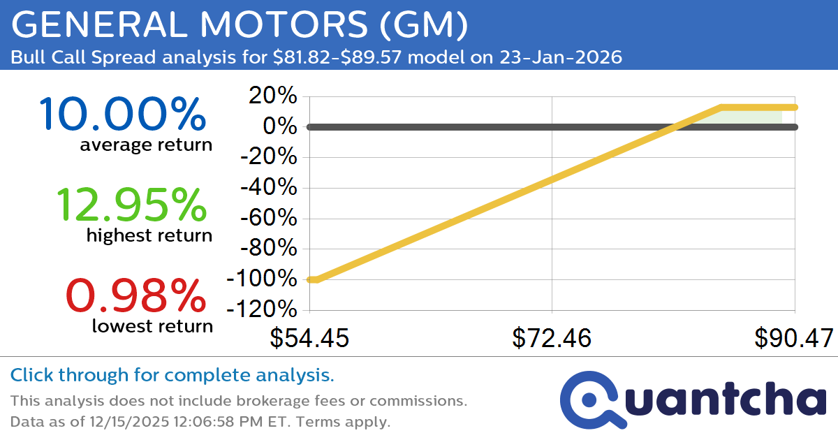 52-Week High Alert: Trading today’s movement in GENERAL MOTORS $GM