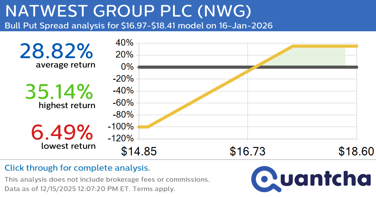 52-Week High Alert: Trading today’s movement in NATWEST GROUP PLC $NWG