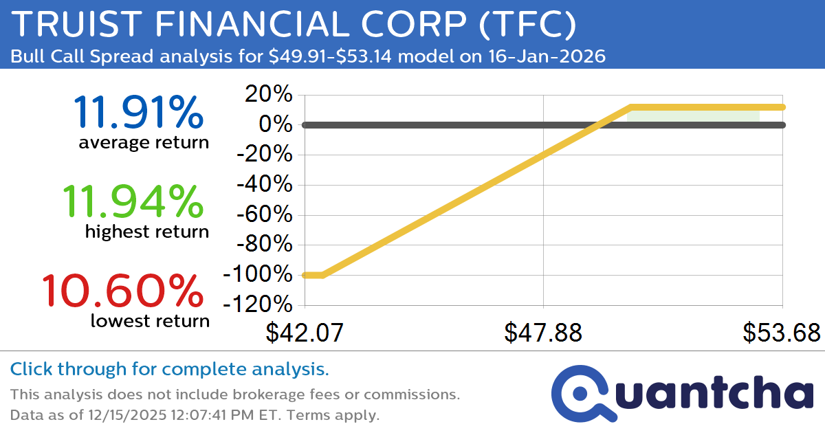 52-Week High Alert: Trading today’s movement in TRUIST FINANCIAL CORP $TFC