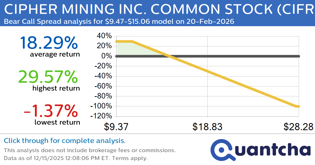 Big Loser Alert: Trading today’s -12.3% move in CIPHER MINING INC. COMMON STOCK $CIFR