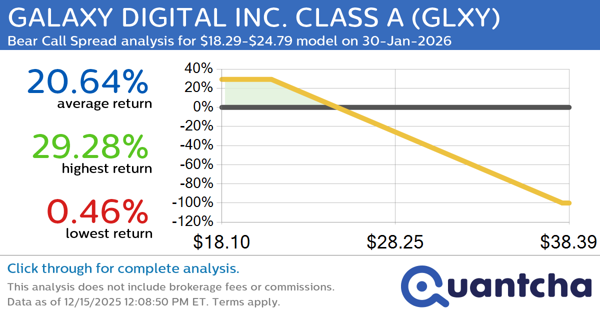 Big Loser Alert: Trading today’s -7.8% move in GALAXY DIGITAL INC. CLASS A $GLXY