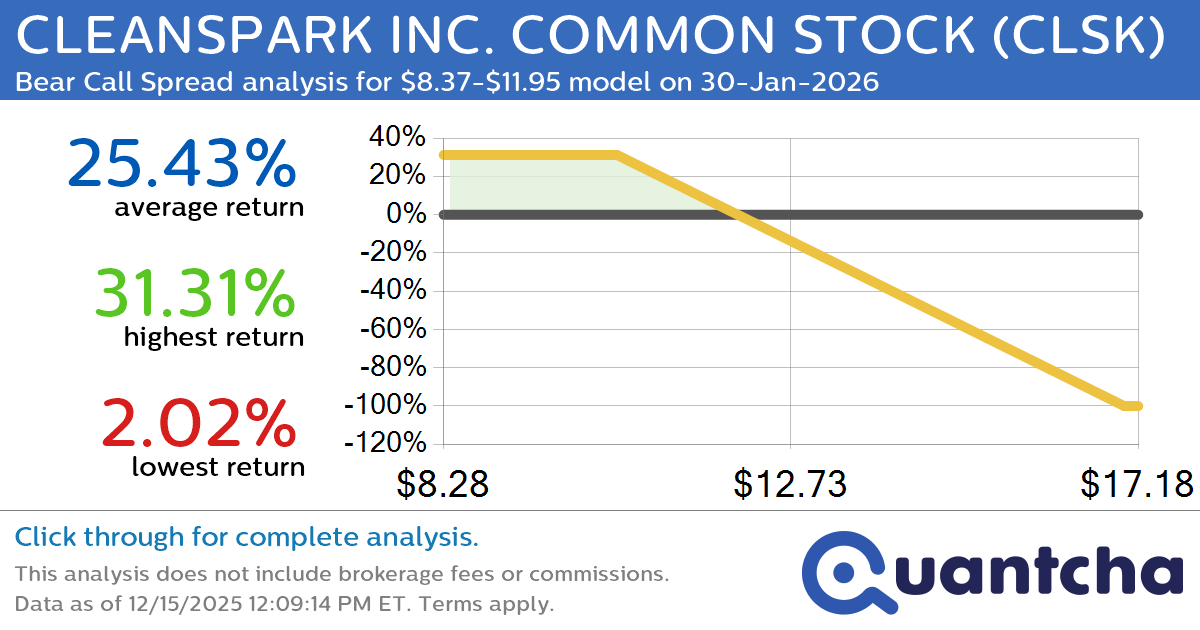 Big Loser Alert: Trading today’s -15.2% move in CLEANSPARK INC. COMMON STOCK $CLSK