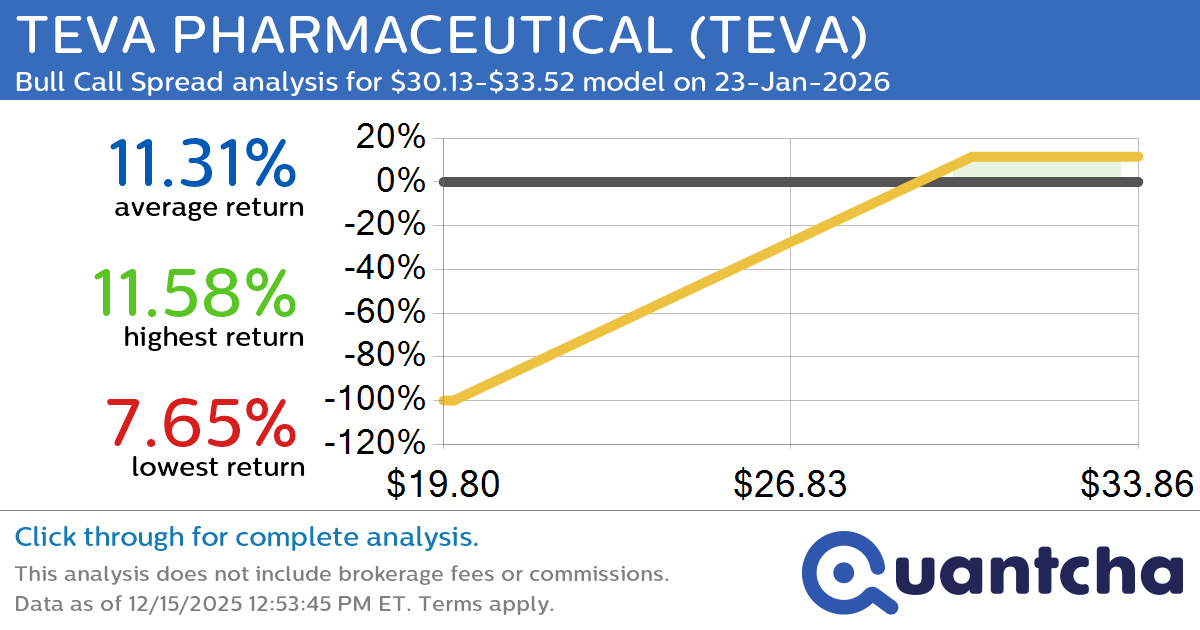 52-Week High Alert: Trading today’s movement in TEVA PHARMACEUTICAL $TEVA