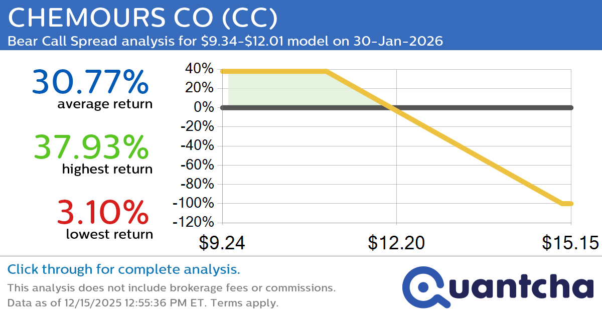Big Loser Alert: Trading today’s -7.7% move in CHEMOURS CO $CC