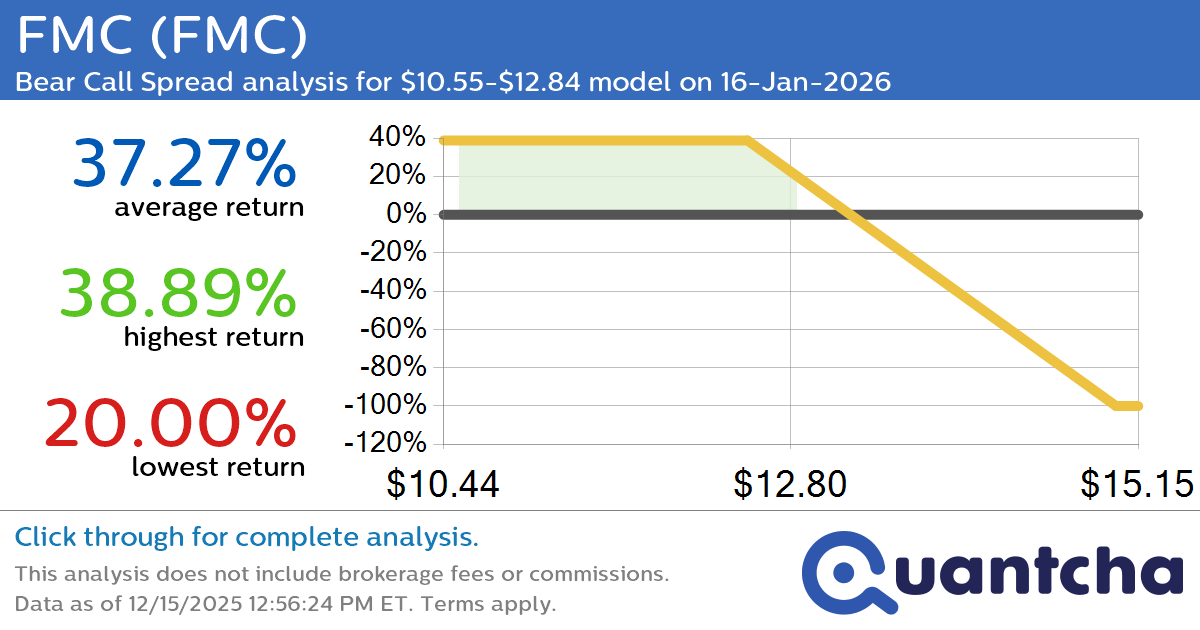 Big Loser Alert: Trading today’s -7.4% move in FMC $FMC