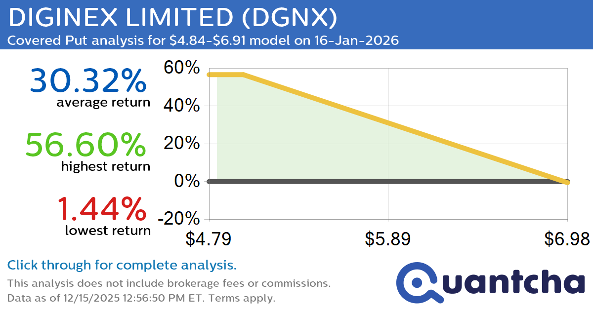 Big Loser Alert: Trading today’s -14.0% move in DIGINEX LIMITED $DGNX