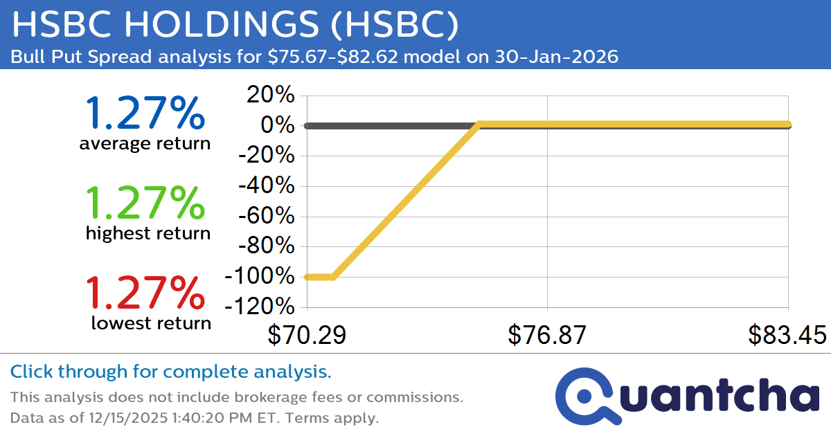52-Week High Alert: Trading today’s movement in HSBC HOLDINGS $HSBC