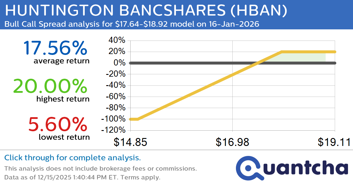 52-Week High Alert: Trading today’s movement in HUNTINGTON BANCSHARES $HBAN