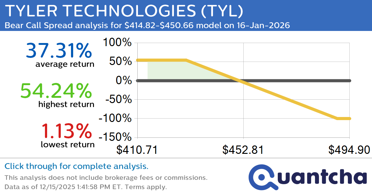 52-Week Low Alert: Trading today’s movement in TYLER TECHNOLOGIES $TYL