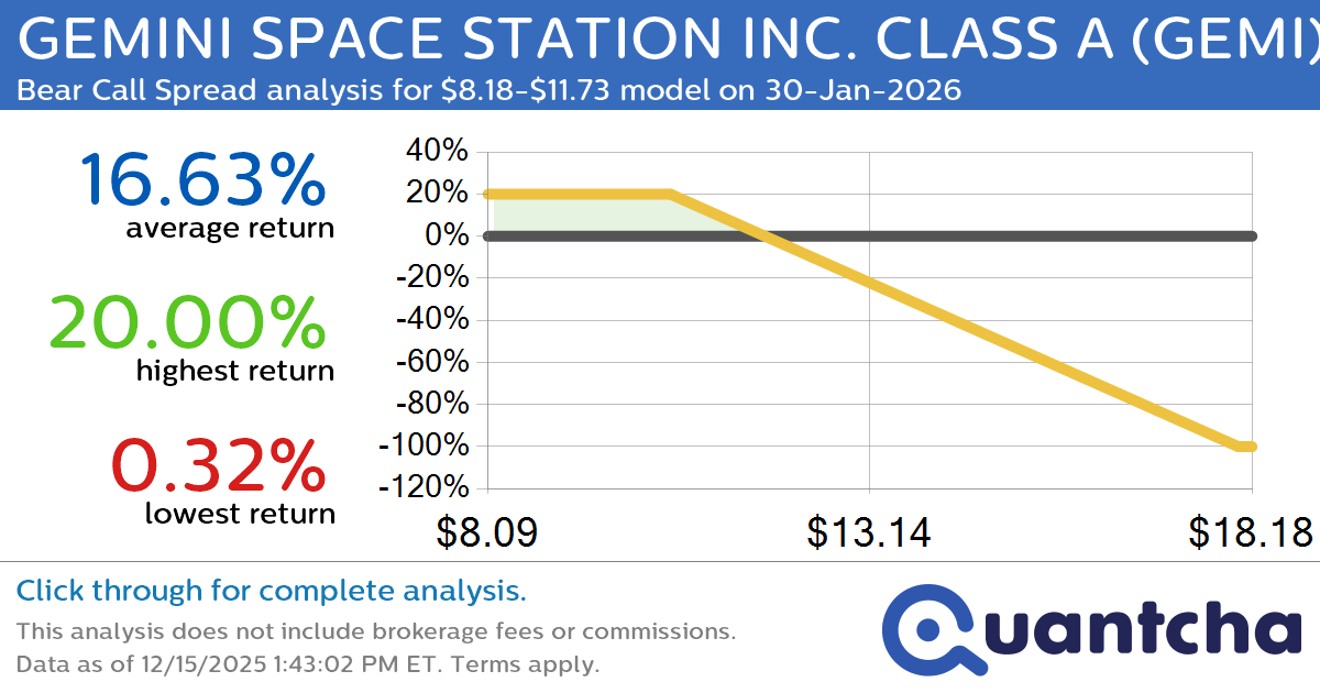 Big Loser Alert: Trading today’s -11.7% move in GEMINI SPACE STATION INC. CLASS A $GEMI