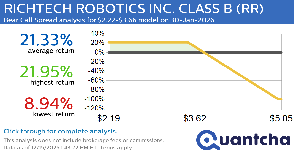 Big Loser Alert: Trading today’s -11.7% move in RICHTECH ROBOTICS INC. CLASS B $RR