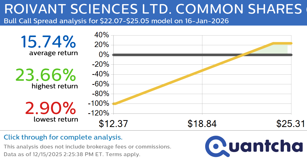 52-Week High Alert: Trading today’s movement in ROIVANT SCIENCES LTD. COMMON SHARES $ROIV