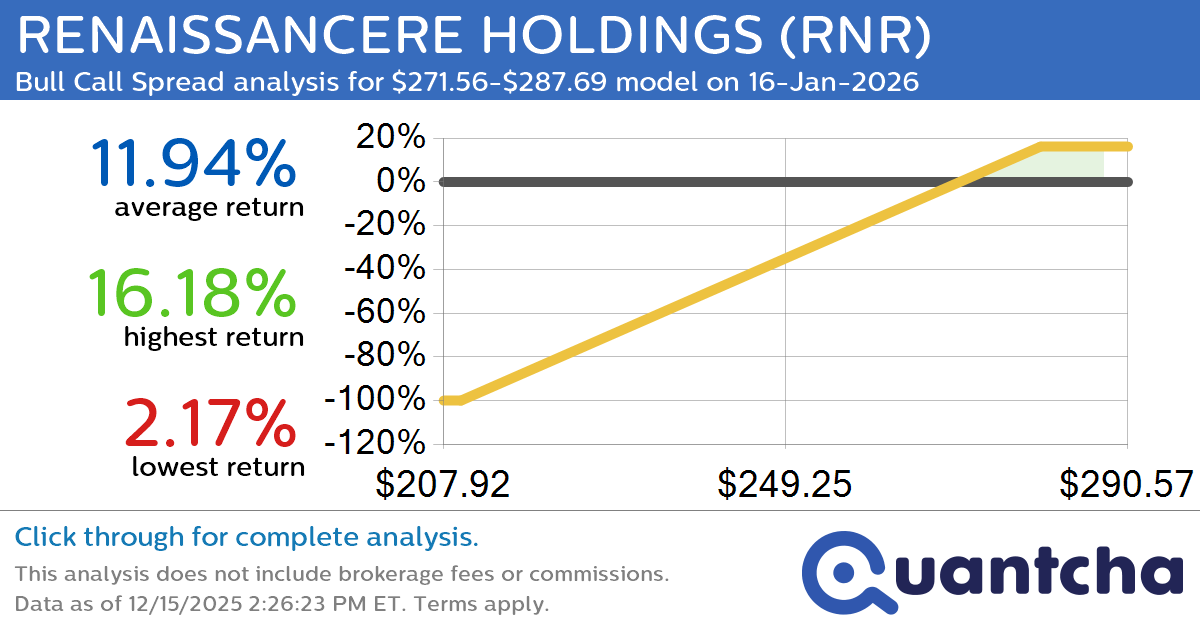 52-Week High Alert: Trading today’s movement in RENAISSANCERE HOLDINGS $RNR