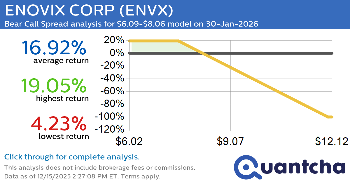 Big Loser Alert: Trading today’s -7.1% move in ENOVIX CORP $ENVX