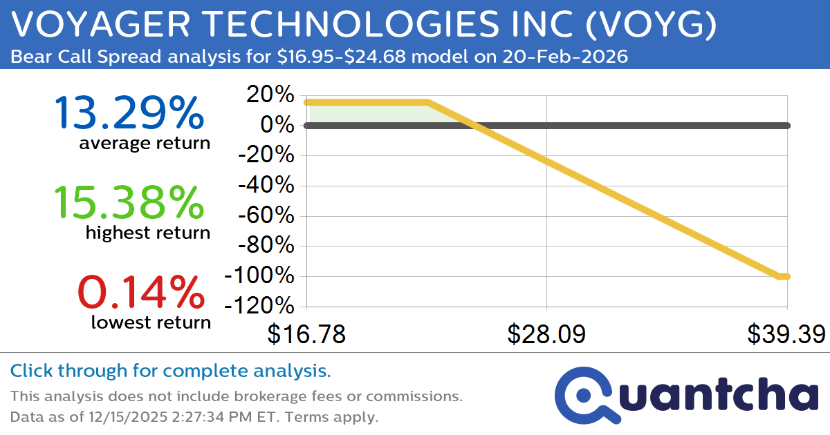 Big Loser Alert: Trading today’s -7.6% move in VOYAGER TECHNOLOGIES INC $VOYG