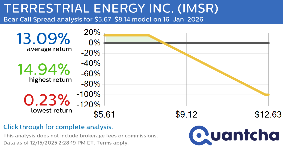 Big Loser Alert: Trading today’s -8.0% move in TERRESTRIAL ENERGY INC. $IMSR