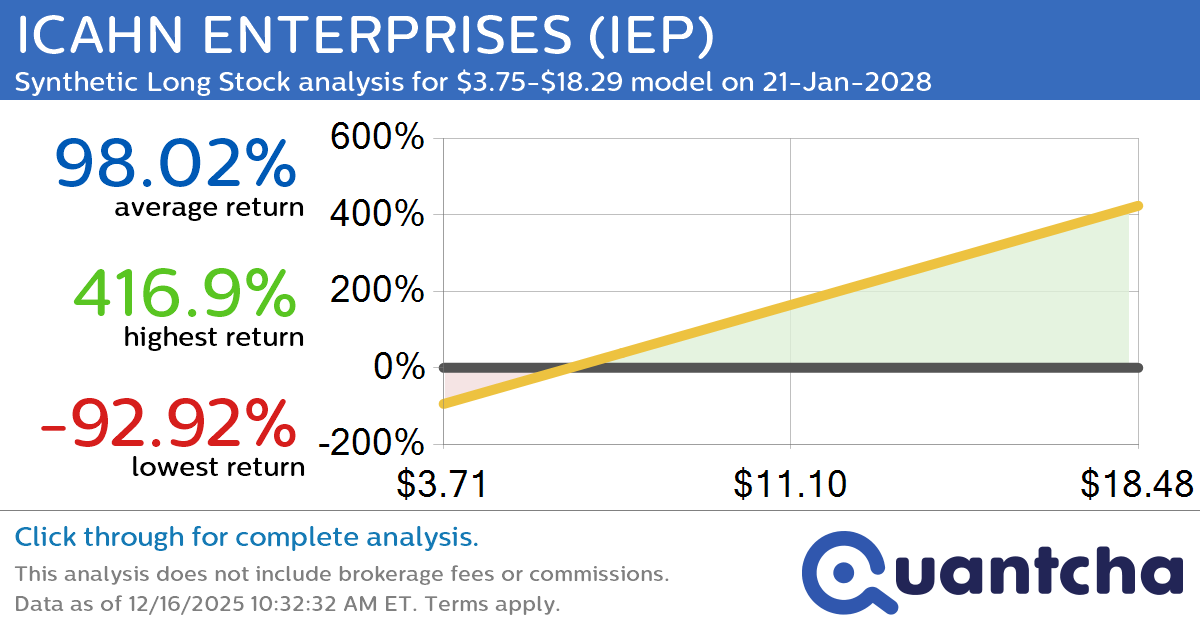 Synthetic Long Discount Alert: ICAHN ENTERPRISES $IEP trading at a 16.72% discount for the 21-Jan-2028 expiration