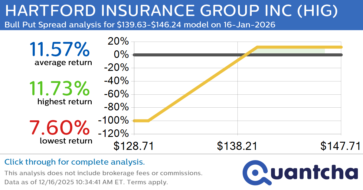 52-Week High Alert: Trading today’s movement in HARTFORD INSURANCE GROUP INC $HIG