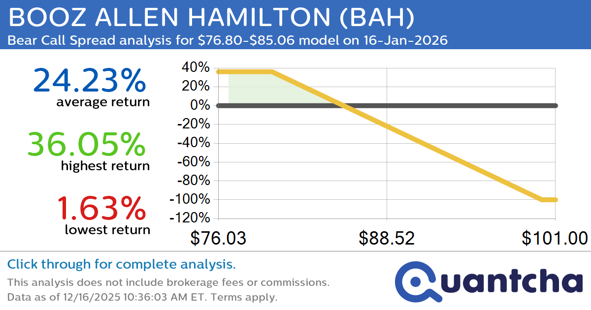 Big Loser Alert: Trading today’s -7.7% move in BOOZ ALLEN HAMILTON $BAH