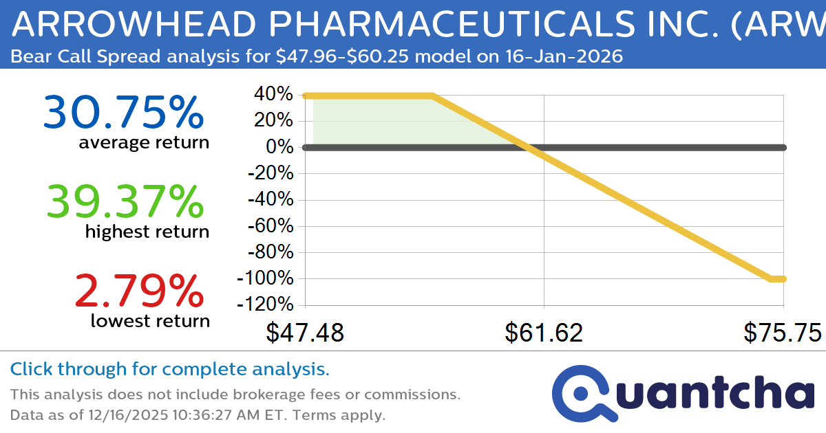 Big Loser Alert: Trading today’s -12.3% move in ARROWHEAD PHARMACEUTICALS INC. $ARWR