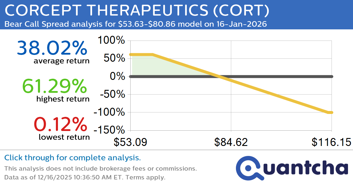 Big Loser Alert: Trading today’s -7.7% move in CORCEPT THERAPEUTICS $CORT