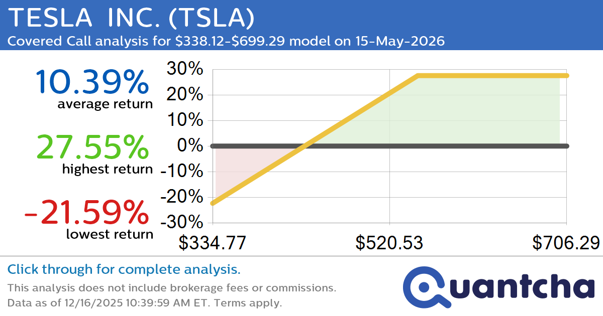 Covered Call Alert: TESLA  INC. $TSLA returning up to 27.52% through 15-May-2026