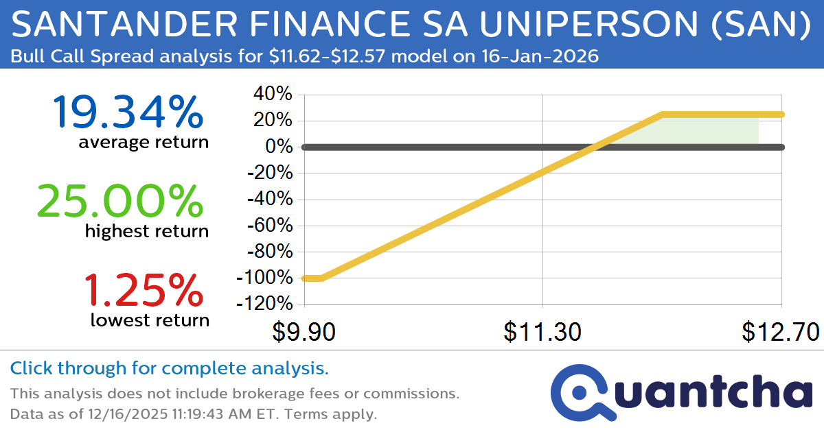 52-Week High Alert: Trading today’s movement in SANTANDER FINANCE SA UNIPERSON $SAN