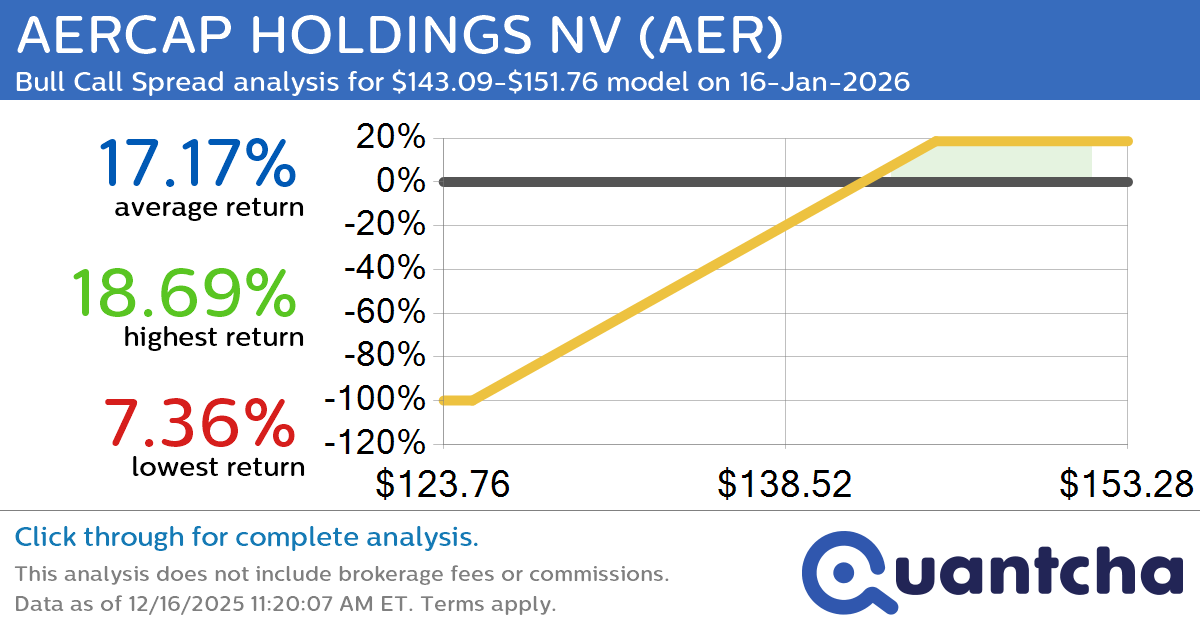 52-Week High Alert: Trading today’s movement in AERCAP HOLDINGS NV $AER