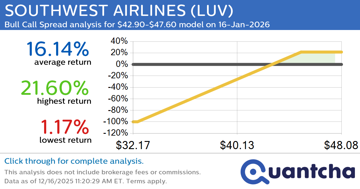 52-Week High Alert: Trading today’s movement in SOUTHWEST AIRLINES $LUV