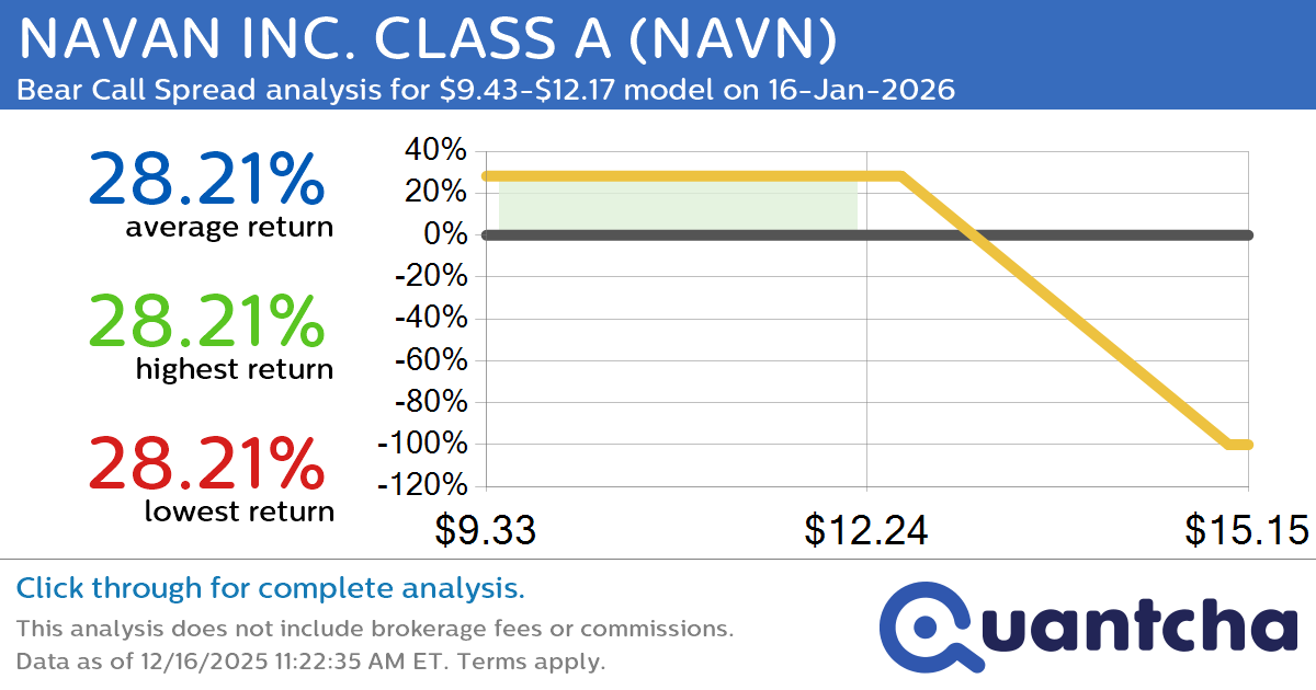 Big Loser Alert: Trading today’s -17.1% move in NAVAN INC. CLASS A $NAVN