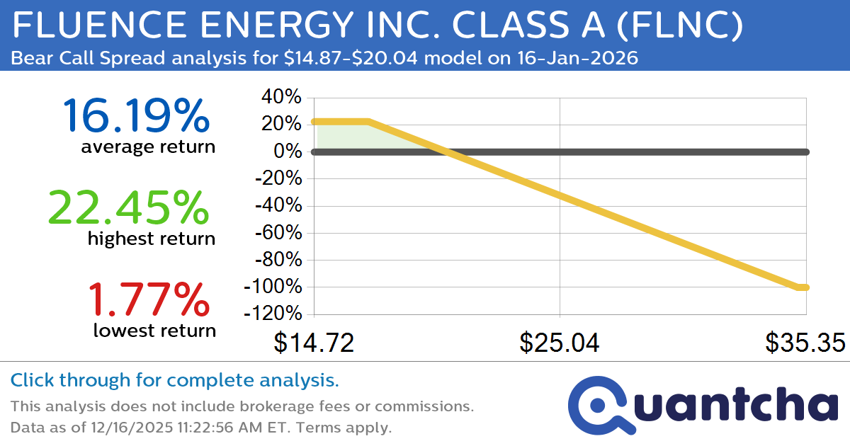 Big Loser Alert: Trading today’s -7.2% move in FLUENCE ENERGY INC. CLASS A $FLNC