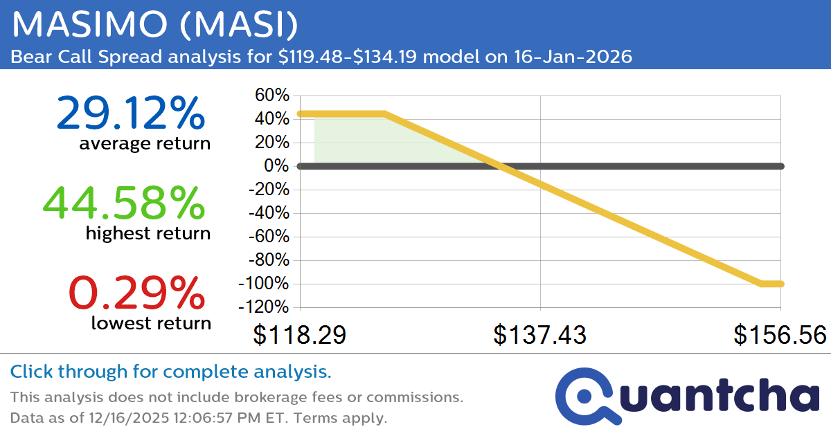 52-Week Low Alert: Trading today’s movement in MASIMO $MASI