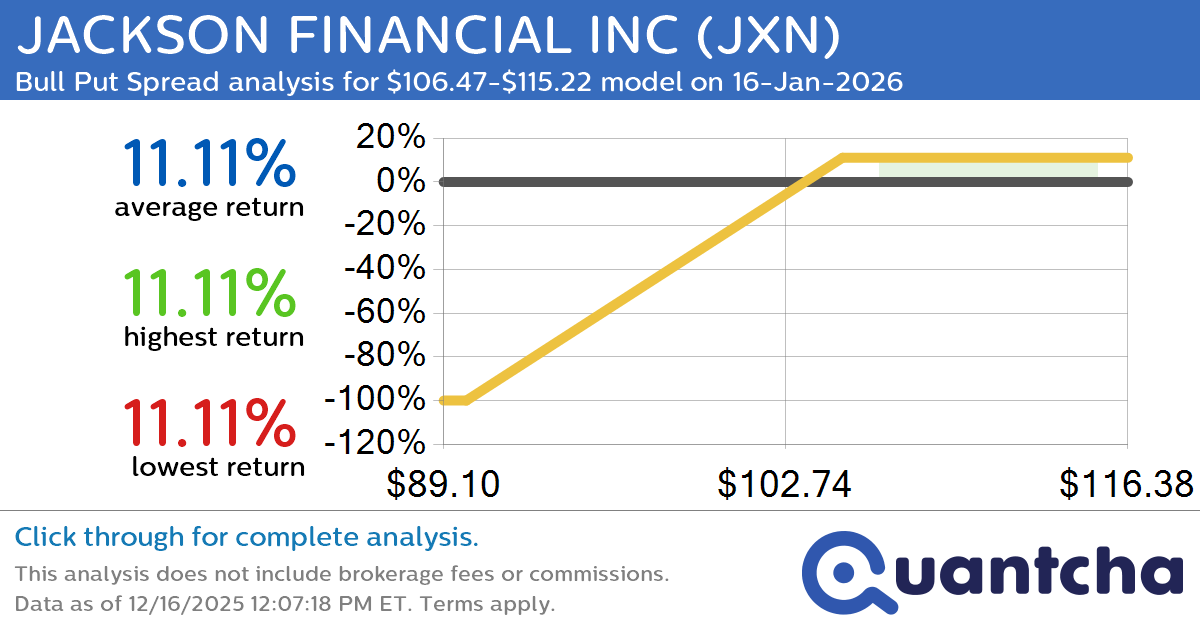 52-Week High Alert: Trading today’s movement in JACKSON FINANCIAL INC $JXN