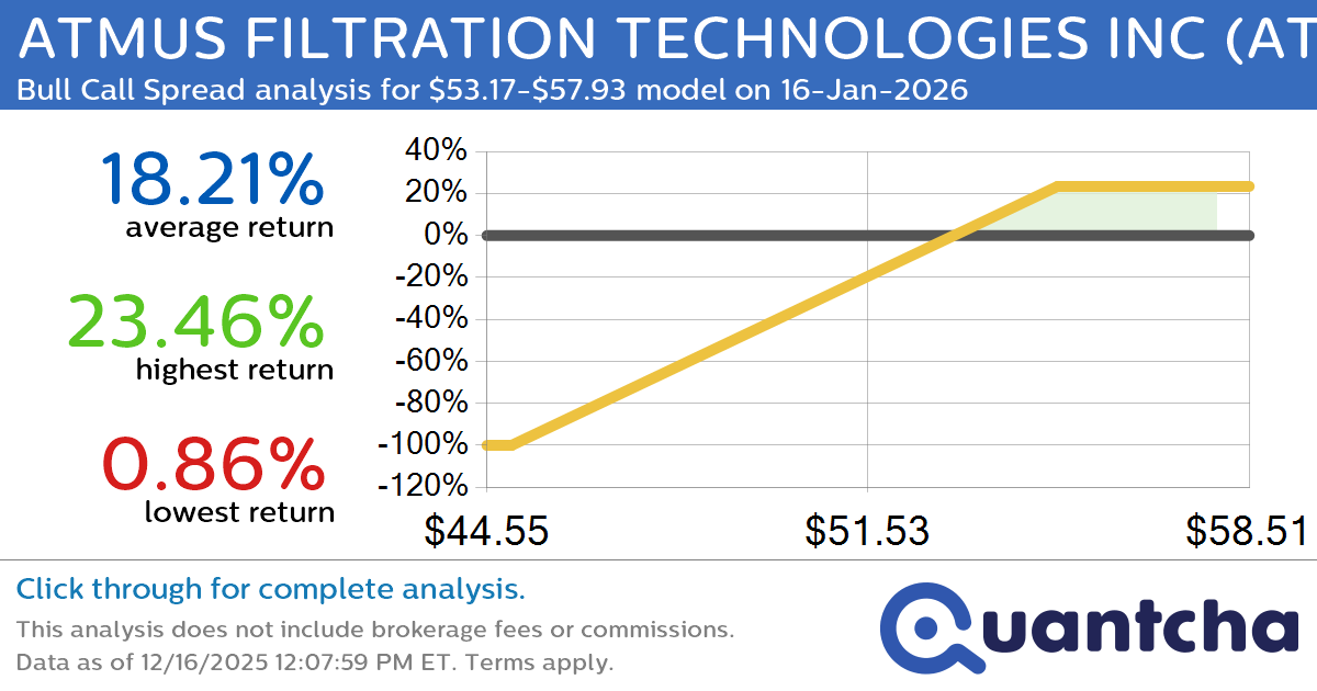 52-Week High Alert: Trading today’s movement in ATMUS FILTRATION TECHNOLOGIES INC $ATMU