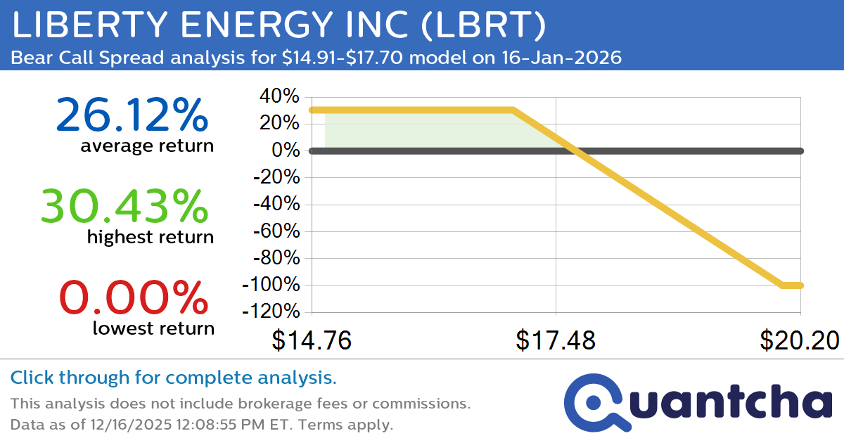 Big Loser Alert: Trading today’s -7.8% move in LIBERTY ENERGY INC $LBRT