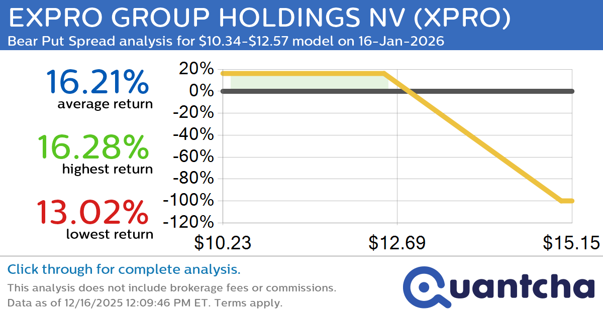 Big Loser Alert: Trading today’s -9.1% move in EXPRO GROUP HOLDINGS NV $XPRO