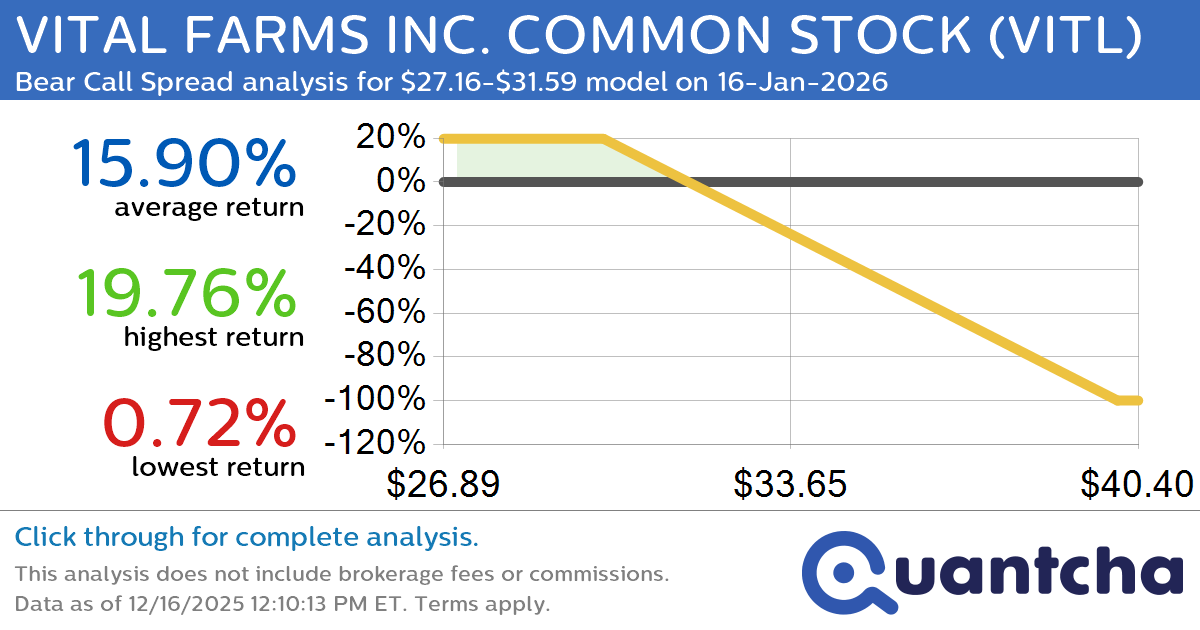 Big Loser Alert: Trading today’s -8.8% move in VITAL FARMS INC. COMMON STOCK $VITL