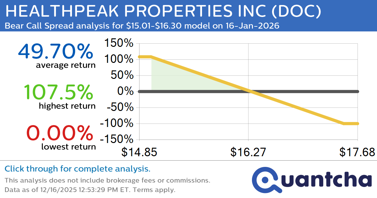 52-Week Low Alert: Trading today’s movement in HEALTHPEAK PROPERTIES INC $DOC