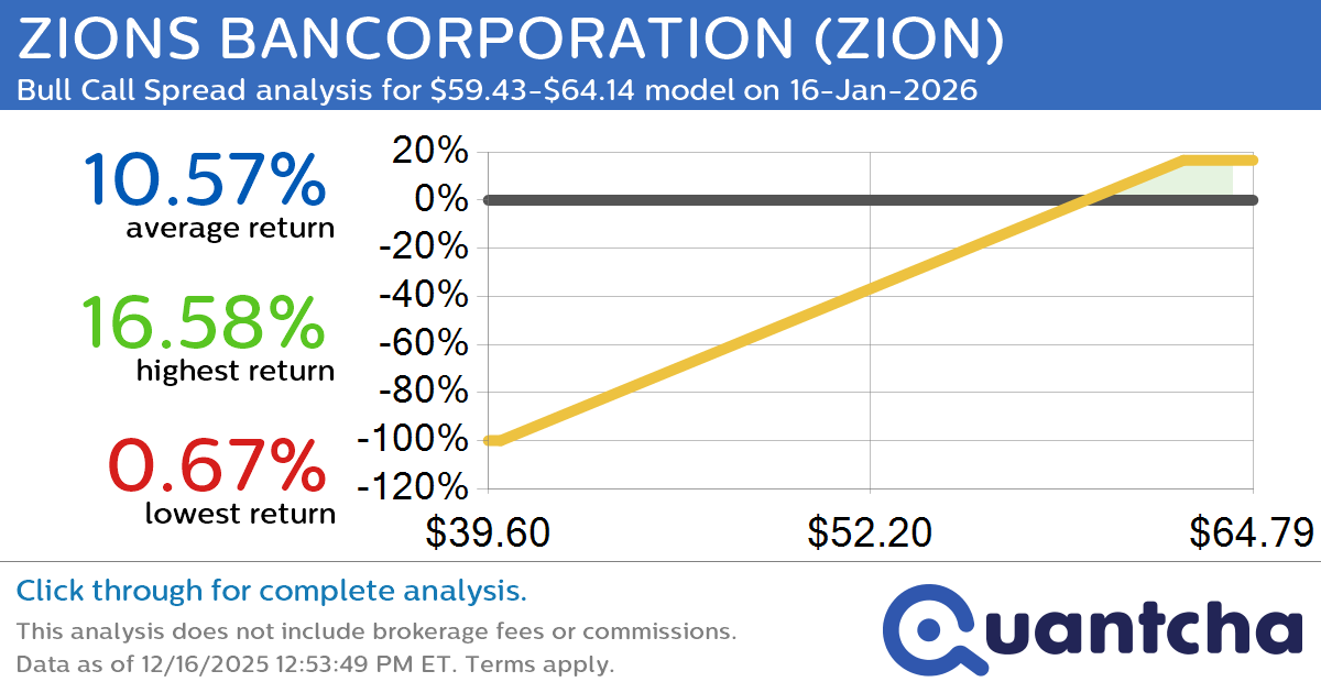 52-Week High Alert: Trading today’s movement in ZIONS BANCORPORATION $ZION